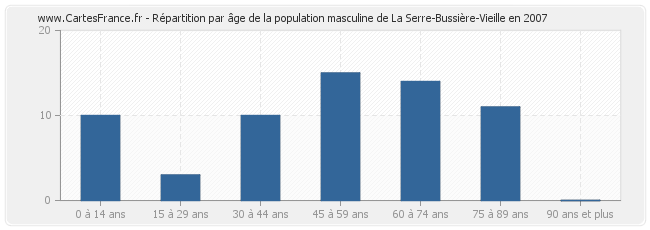 Répartition par âge de la population masculine de La Serre-Bussière-Vieille en 2007